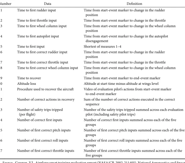 TABLE 3.1  Measures to Evaluate Airplane Upset Training Methods