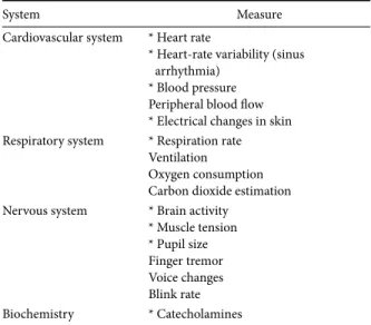 Table 3.2 from the work by Meister (1985) lists the physiological measures associated with the major  bodily systems