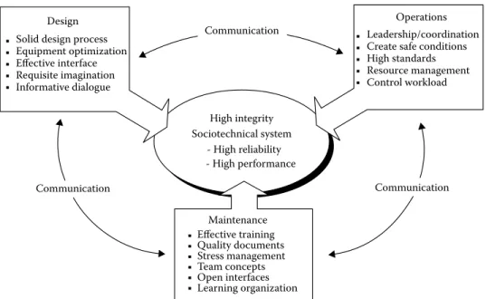 FIGURE 5.1  Central model of high integrity.