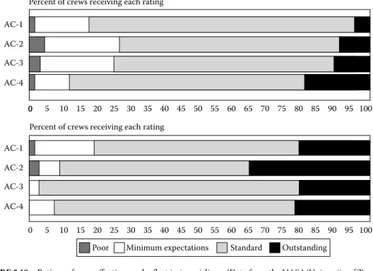 FIGURE 5.9  Overall crew eff ectiveness in two airlines. (Data from the NASA/University of Texas/FAA Crew  Resource Project.)