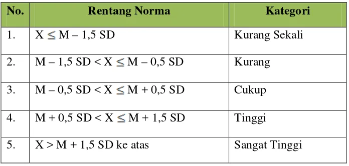 Tabel 4. Pengkategorian Tingkat Pengetahuan Siswa Kelas Atas tentang Perilaku Sehat 