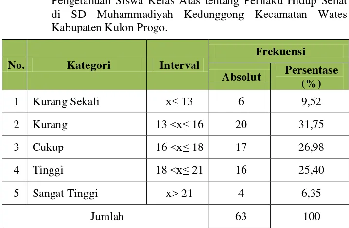Gambar 1. Grafik Distribusi dan Kategori Frekuensi Tingkat Pengetahuan Pengetahuan Siswa Kelas Atas tentang Perilaku Hidup Sehat di SD Muhammadiyah Kedunggong Kecamatan Wates Kabupaten Kulon Progo