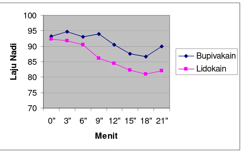 Gambar 5. Grafik Perubahan Frekuensi Denyut Nadi antara Bupivakain dan 