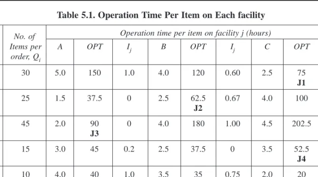 Table 5.2 shows the index numbers for all facilities and orders. Using Table 5.2 and remembering that the index number is a measure of the cost disadvantage of using that facility, we can now allocate orders to facilities.