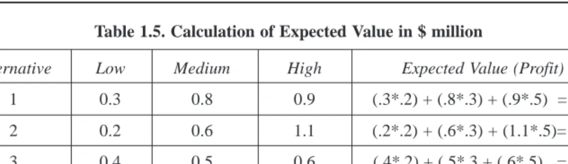 Table 1.6. Calculation of Expected Value in $ million