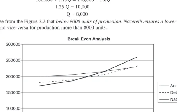 Figure 2.2. Break Even Charts.