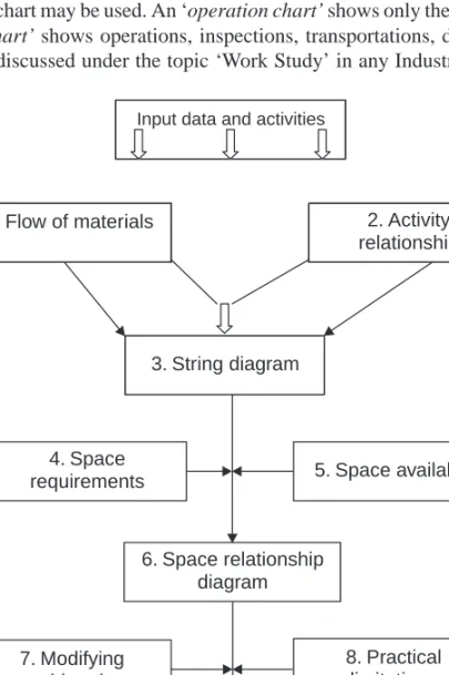 Figure 3.1. Systematic Layout Planning Procedure.