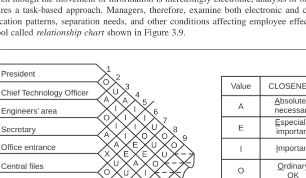 Figure 3.9. Office Relationship Chart.