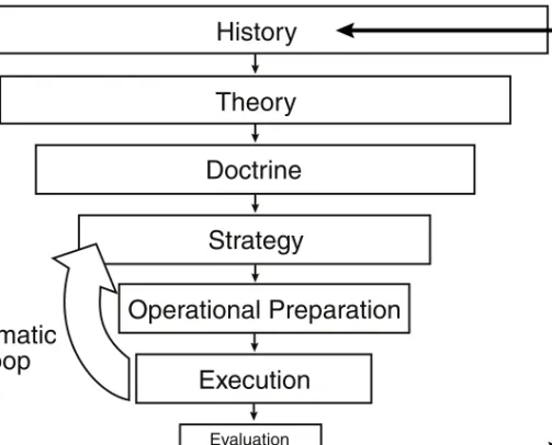 Figure 1. Caffrey History-to-Strategy Model