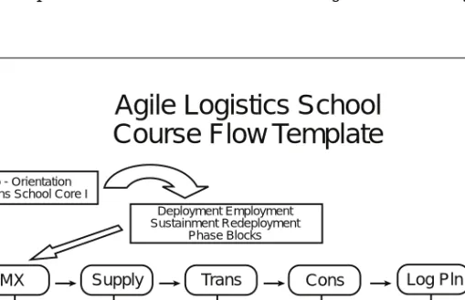 Figure 4. Proposed Agile Logistics School