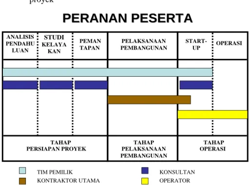 Gambar 3. Peranan Peserta Proyek  2.  Peran Konsultan 