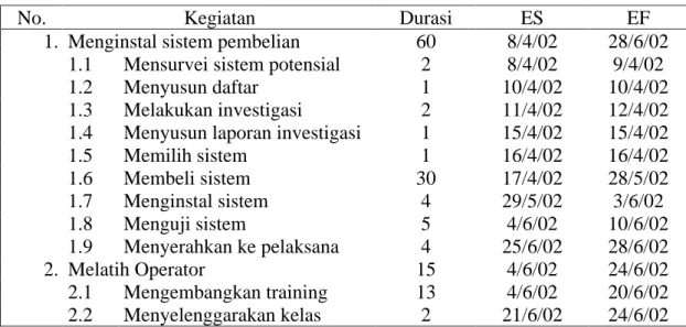Tabel III-1. Kegiatan Proyek Pengadaan  