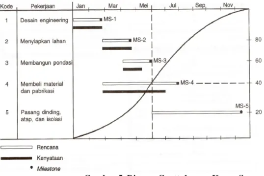 Gambar 5. Digram Gantt dengan Kurva S   Contoh. 