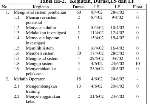 Tabel III-2.   Kegiatan, Durasi,LS dan LF 