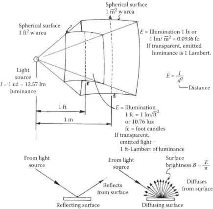 Figure 4.1  Luminance, illumination, and brightness measurements.