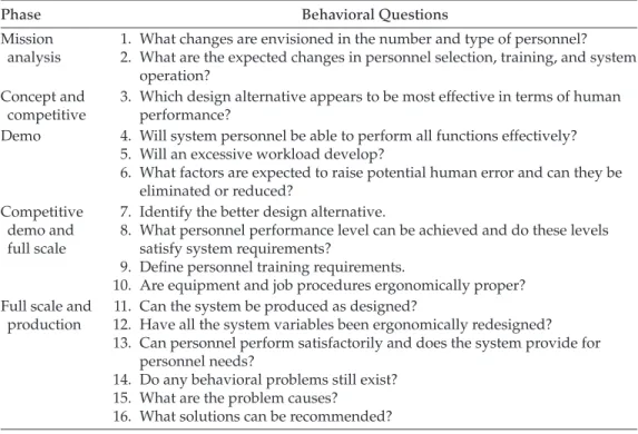 Table 1.1  Behavioral Questions Arising during the Design of Military Systems