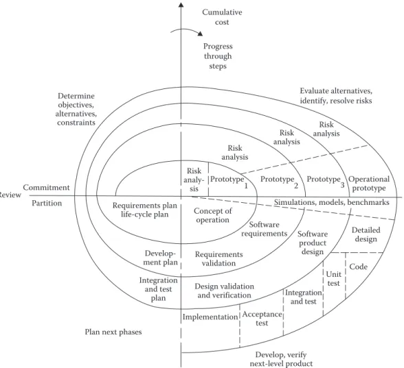 Figure 1.4  Spiral model of software design. (Reprinted from Boehm, B., IEEE Comput., 21(5), 61,  1988