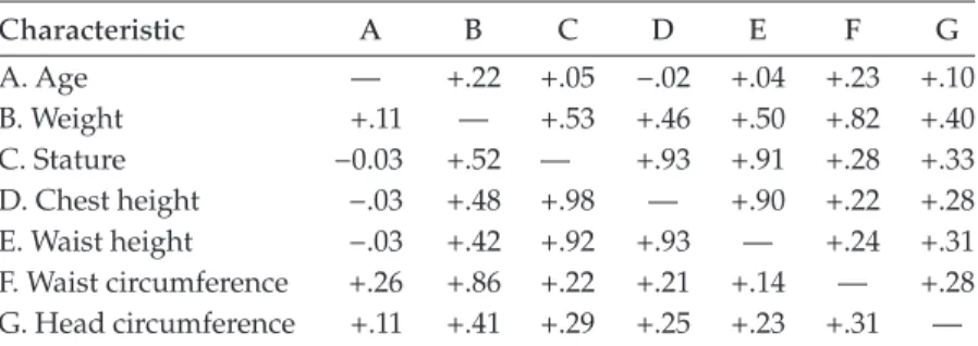 Table 2.4  Selected Correlations of Body Measurements of  Adult Females and Males