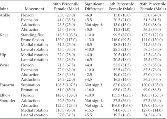 Table 2.5  Mobility of Adult Females and Males with Contrasts at the 50th Percentile Joint Movement 50th Percentile 