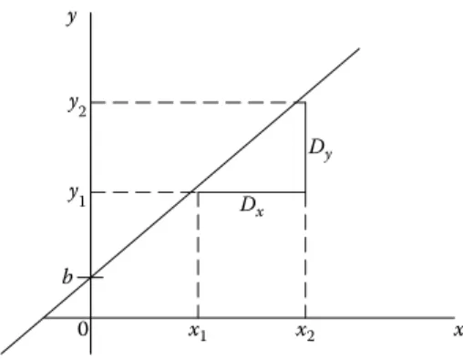 FIGURE 2.9 Equation of a straight line.