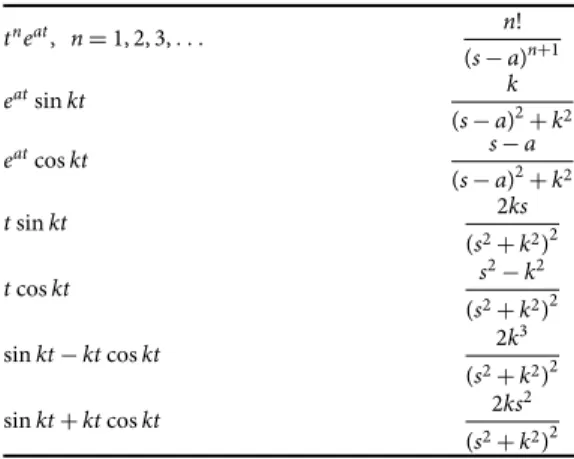 TABLE 2.3 Transforms of Functional Products