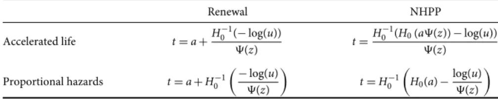 Table 3.2 shows formulas for generating event times from a renewal or nonhomo- nonhomo-geneous Poisson process (NHPP)
