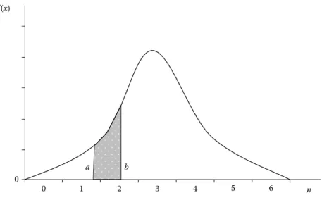 FIGURE 2.2 Example of probability density function on plot.