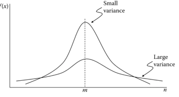 FIGURE 2.4 Graphical illustration of variance.