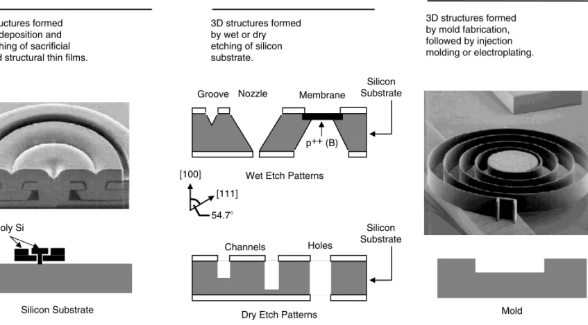 FIGURE 3.1 MEMS fabrication technology categories. (Courtesy: Sandia National Laboratories.)