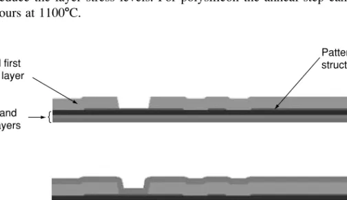FIGURE 3.9 Surface micromachined cantilever beam with underlying electrodes showing the effect of topography induced by conformal layers.
