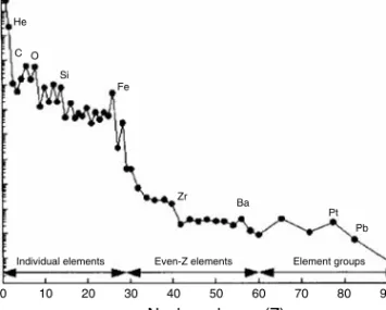FIGURE 5.2 Relative abundances of galactic cosmic ray ions in interplanetary space. 2 (From J