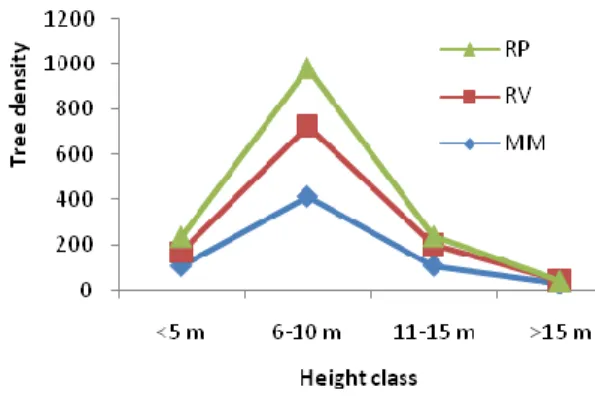 Figure  3.  Distribution  of  individuals  per  height  classes  in  northcentral Eastern Ghats, India 
