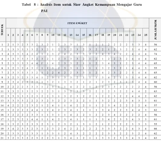 Tabel  8 : Analisis Item untuk Skor Angket Kemampuan Mengajar Guru 