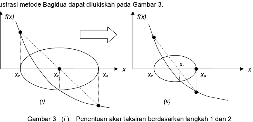 Gambar 3.  (i ).   Penentuan akar taksiran berdasarkan langkah 1 dan 2 