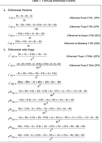Tabel 1. Formula diferensial numerik  