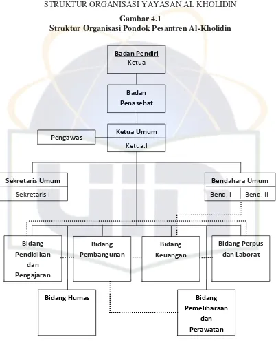 Gambar 4.1 Struktur Organisasi Pondok Pesantren Al-Kholidin  