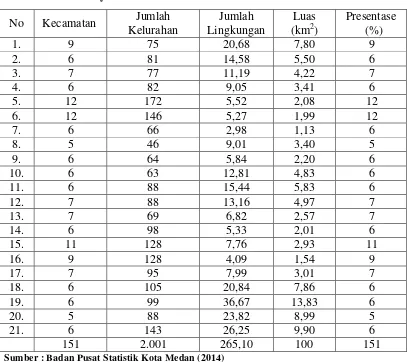 Tabel 4.1 Luas Wilayah Kota Medan Berdasarkan Kecamatan 