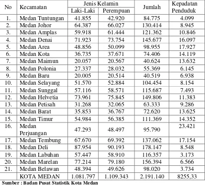 Tabel 4.2 Jumlah Penduduk Kota Medan Berdasarkan Kecamatan dan Jenis Kelamin  