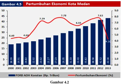Gambar 4.2 Pertumbuhan Ekonomi Kota Medan 