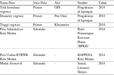 Tabel 2. Data Primer dan Data Sekunder yang digunakan dalam Penelitian 