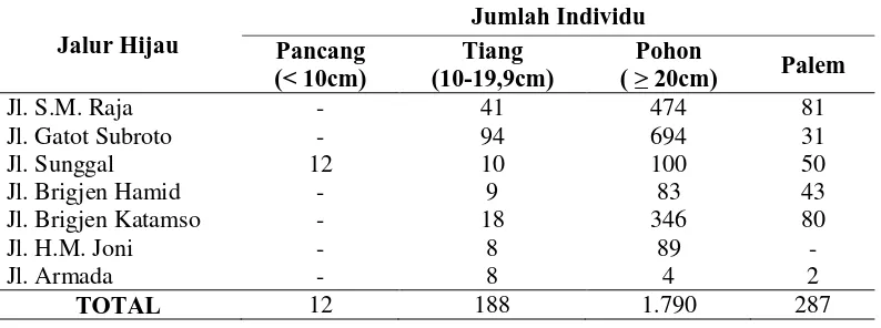 Tabel 7. Sebaran Diameter Tanaman yang diperoleh di Jalur Hijau Penelitian Pada Jalan Arteri Sekunder Kota Medan  