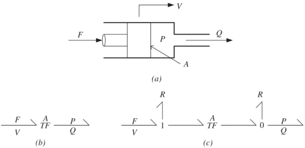 FIGURE 4.31. Hydraulic ram transducer: (a) schematic diagram; (b) ideal transformer model; (c) friction and leakage resistors added.