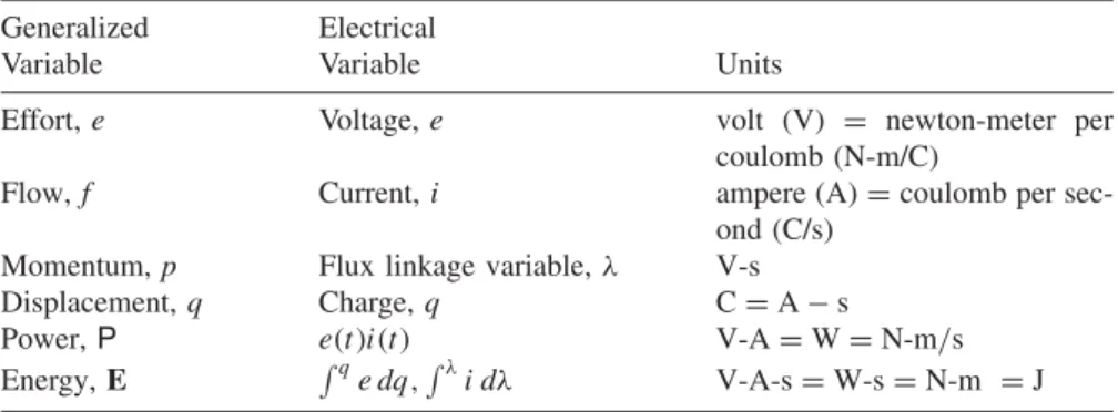 TABLE 2.5. Power and Energy Variables for Electrical Ports Generalized Electrical