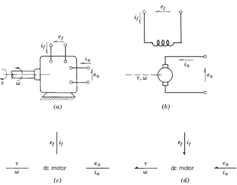 FIGURE 2.3. Separately excited dc motor: (a) sketch of motor; (b) conventional schematic diagram; (c) multiport representation; (d ) multiport representation with sign convention for power.