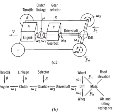 FIGURE 2.7. Automotive drive train example: (a) schematic diagram; (b) word bond graph.