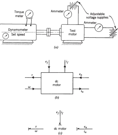FIGURE 2.8. Experimental testing of a dc motor: (a) sketch of the test apparatus;