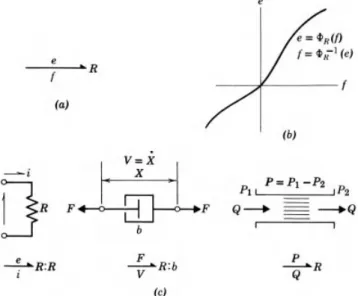 FIGURE 3.1. The 1-port resistor: (a) bond graph symbol; (b) deﬁning relation;