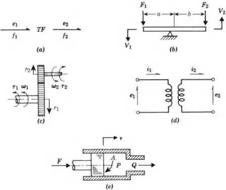 FIGURE 3.8. Transformers: (a) bond graph; (b) ideal rigid lever; (c) gear pair;