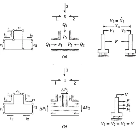 FIGURE 3.11. Basic 3-ports in various physical domains: (a) 0-junction; (b) 1-junction.