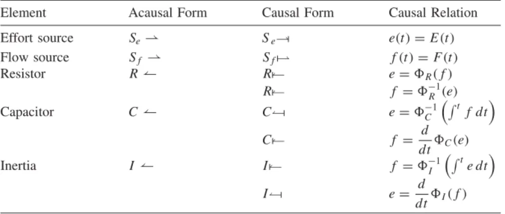 TABLE 3.6. Causal Forms for Basic 1-Ports